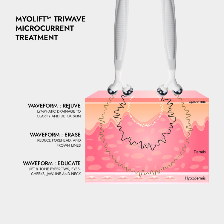 Myolift_Triwave_mircrocurrent_device_science_explained